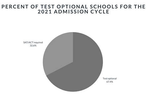 universities dropping standardized tests|universities dropping admissions.